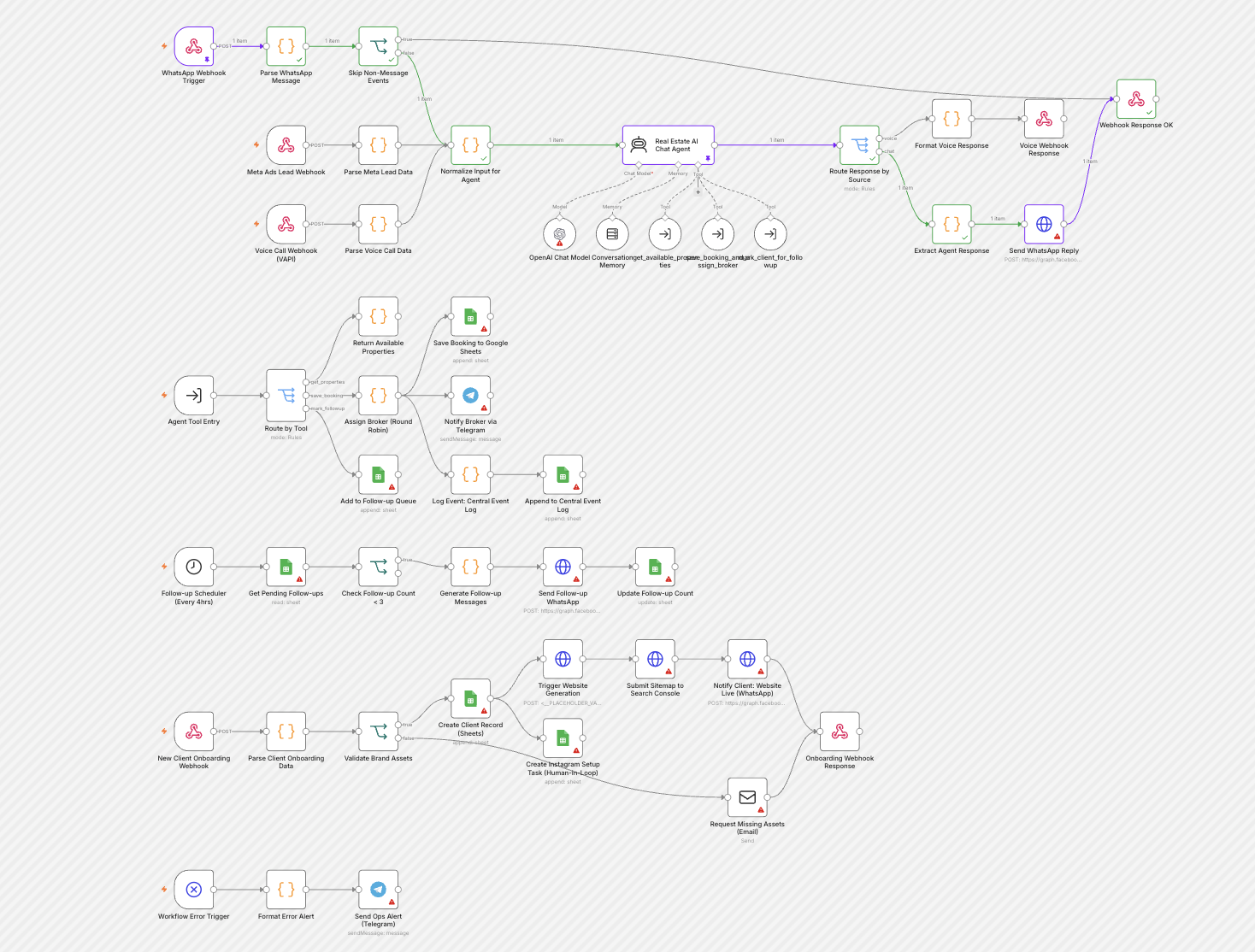 Aqargenie automation workflow diagram